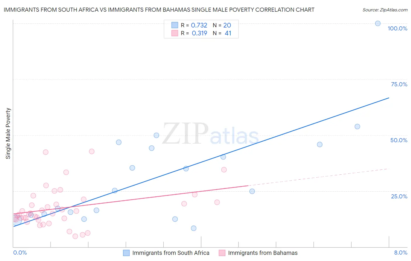 Immigrants from South Africa vs Immigrants from Bahamas Single Male Poverty