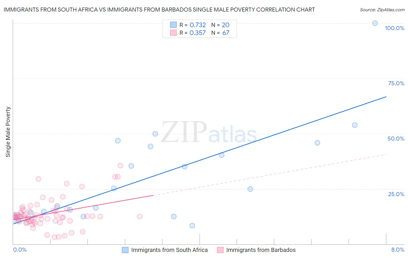 Immigrants from South Africa vs Immigrants from Barbados Single Male Poverty