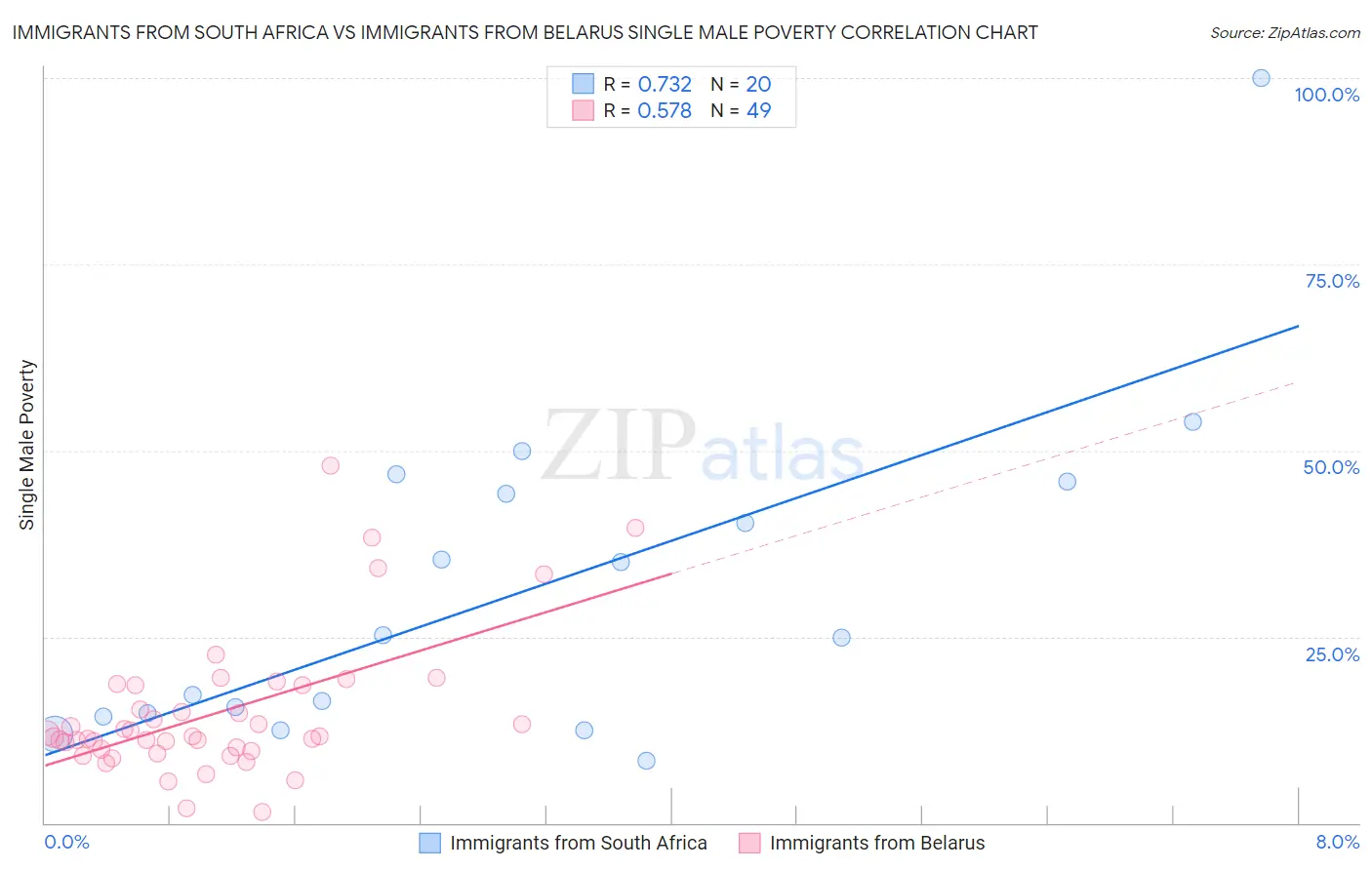 Immigrants from South Africa vs Immigrants from Belarus Single Male Poverty