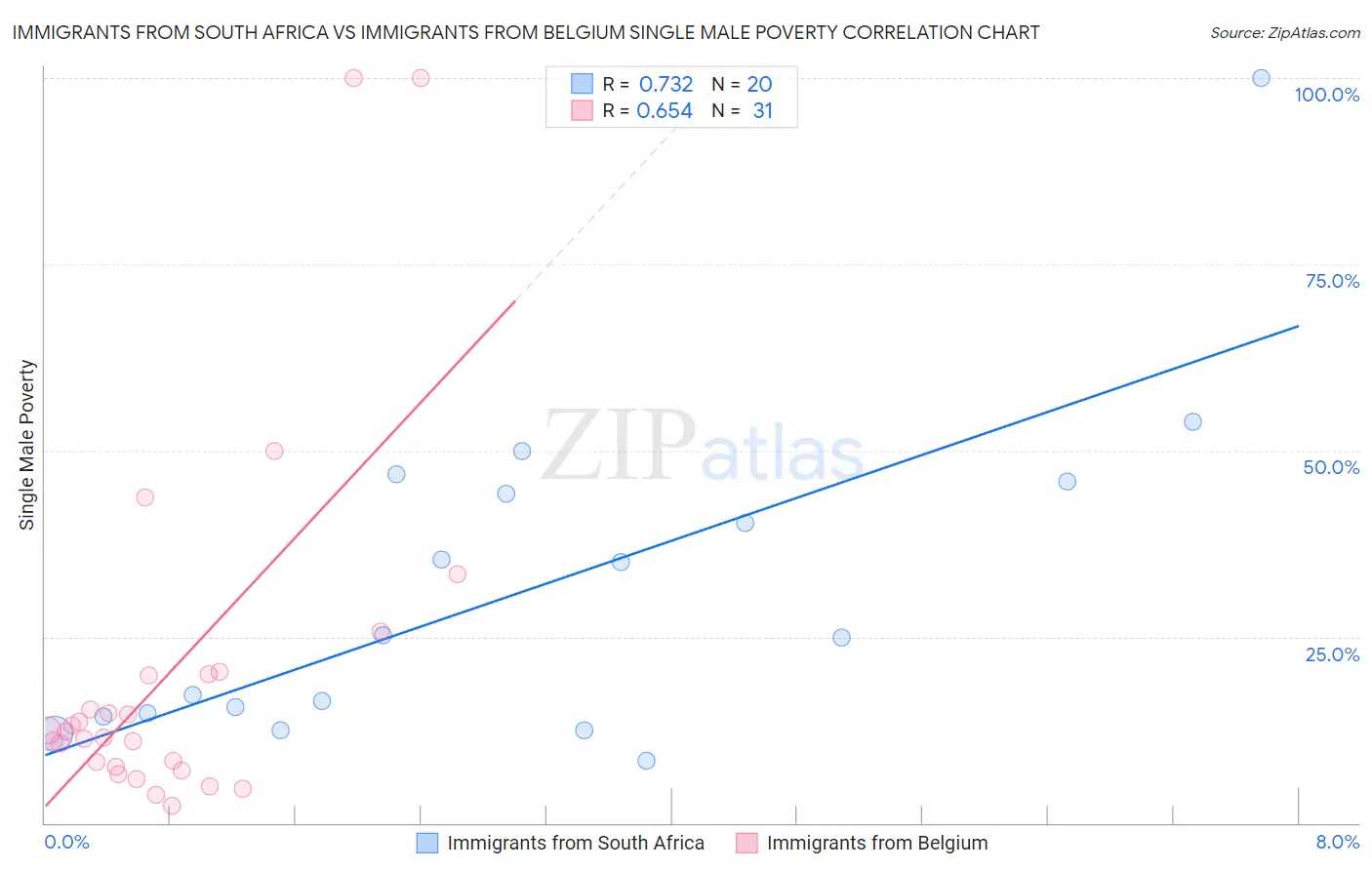 Immigrants from South Africa vs Immigrants from Belgium Single Male Poverty