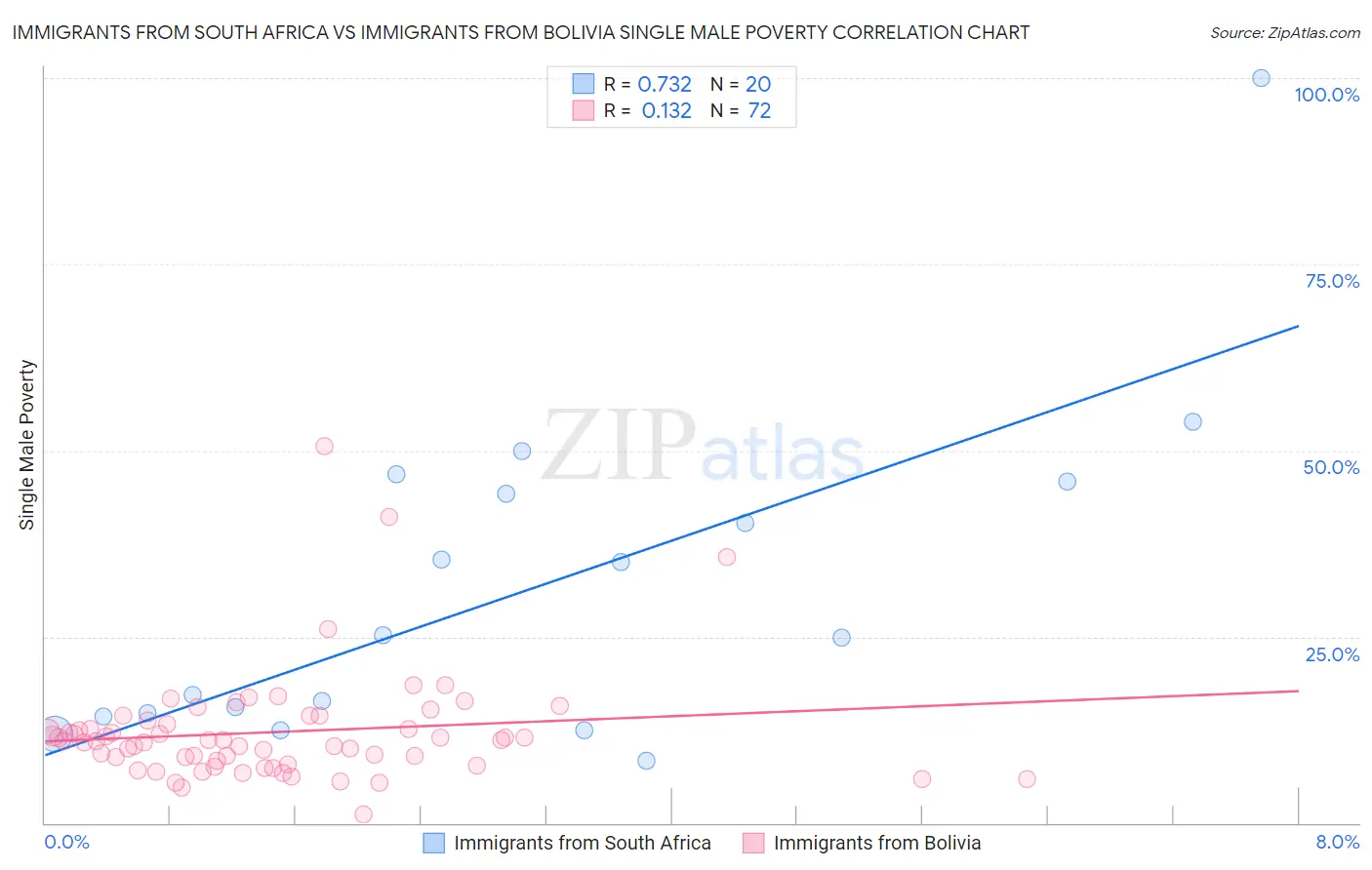 Immigrants from South Africa vs Immigrants from Bolivia Single Male Poverty