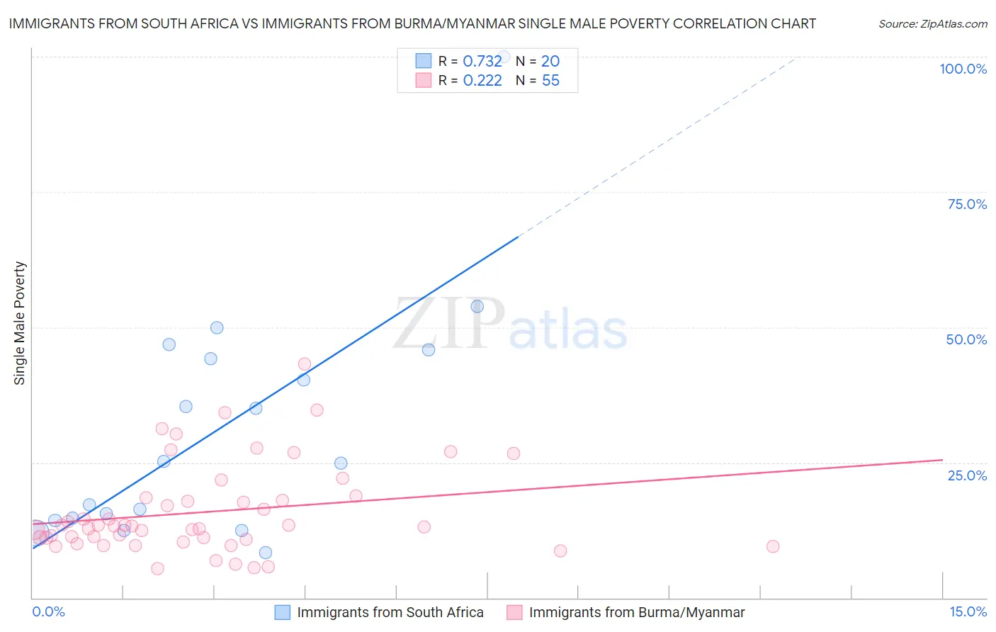 Immigrants from South Africa vs Immigrants from Burma/Myanmar Single Male Poverty