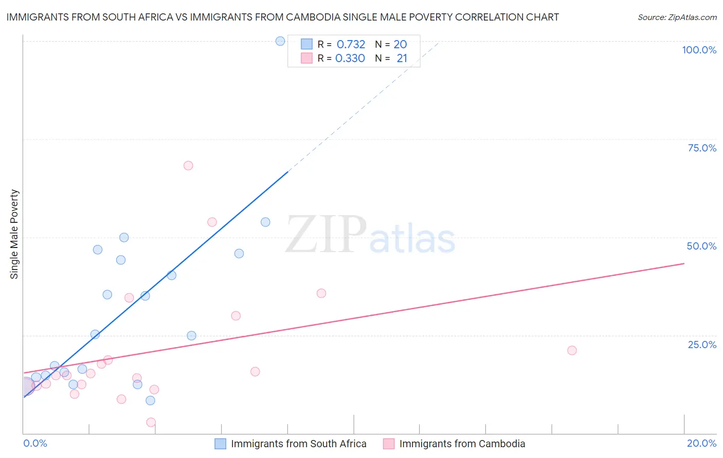 Immigrants from South Africa vs Immigrants from Cambodia Single Male Poverty