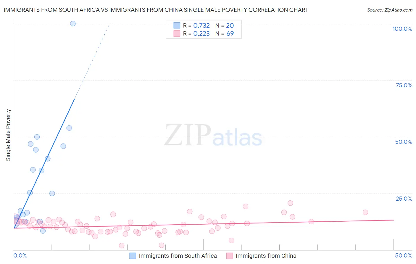 Immigrants from South Africa vs Immigrants from China Single Male Poverty