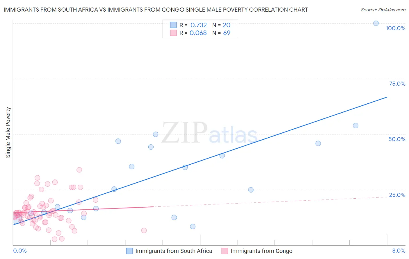 Immigrants from South Africa vs Immigrants from Congo Single Male Poverty