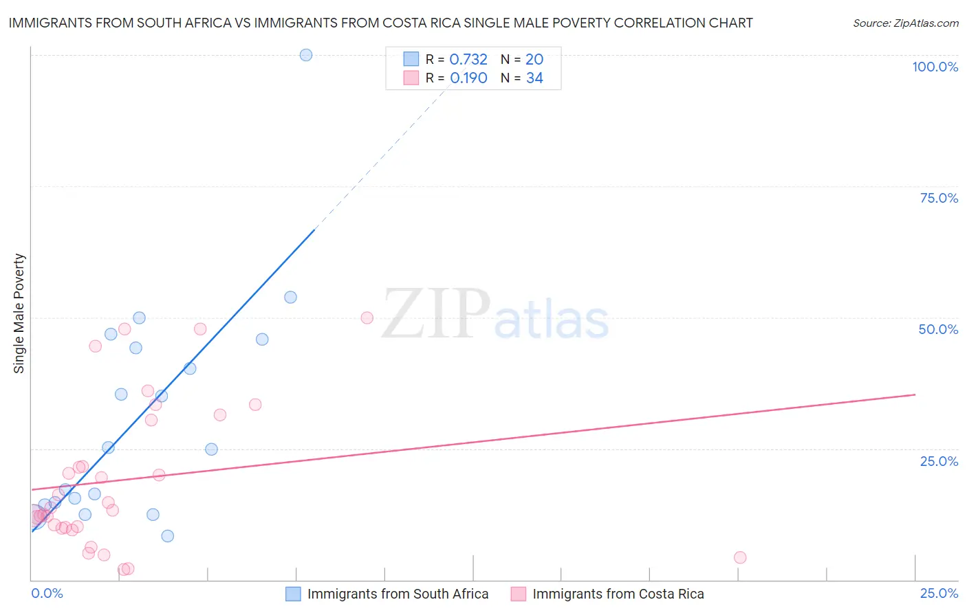 Immigrants from South Africa vs Immigrants from Costa Rica Single Male Poverty