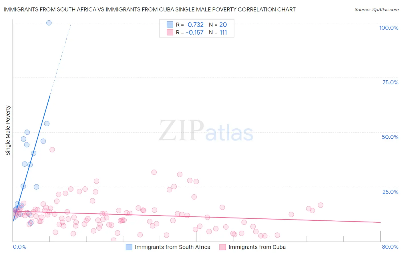 Immigrants from South Africa vs Immigrants from Cuba Single Male Poverty