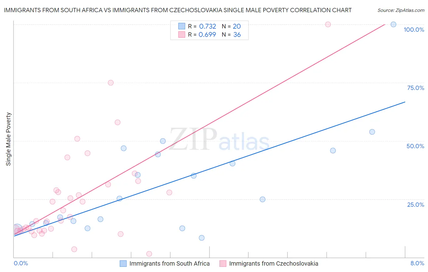 Immigrants from South Africa vs Immigrants from Czechoslovakia Single Male Poverty