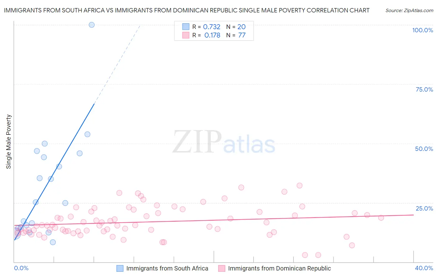Immigrants from South Africa vs Immigrants from Dominican Republic Single Male Poverty