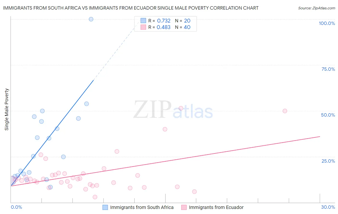 Immigrants from South Africa vs Immigrants from Ecuador Single Male Poverty