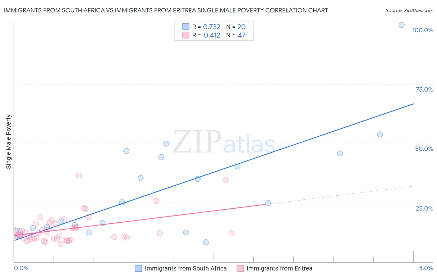 Immigrants from South Africa vs Immigrants from Eritrea Single Male Poverty