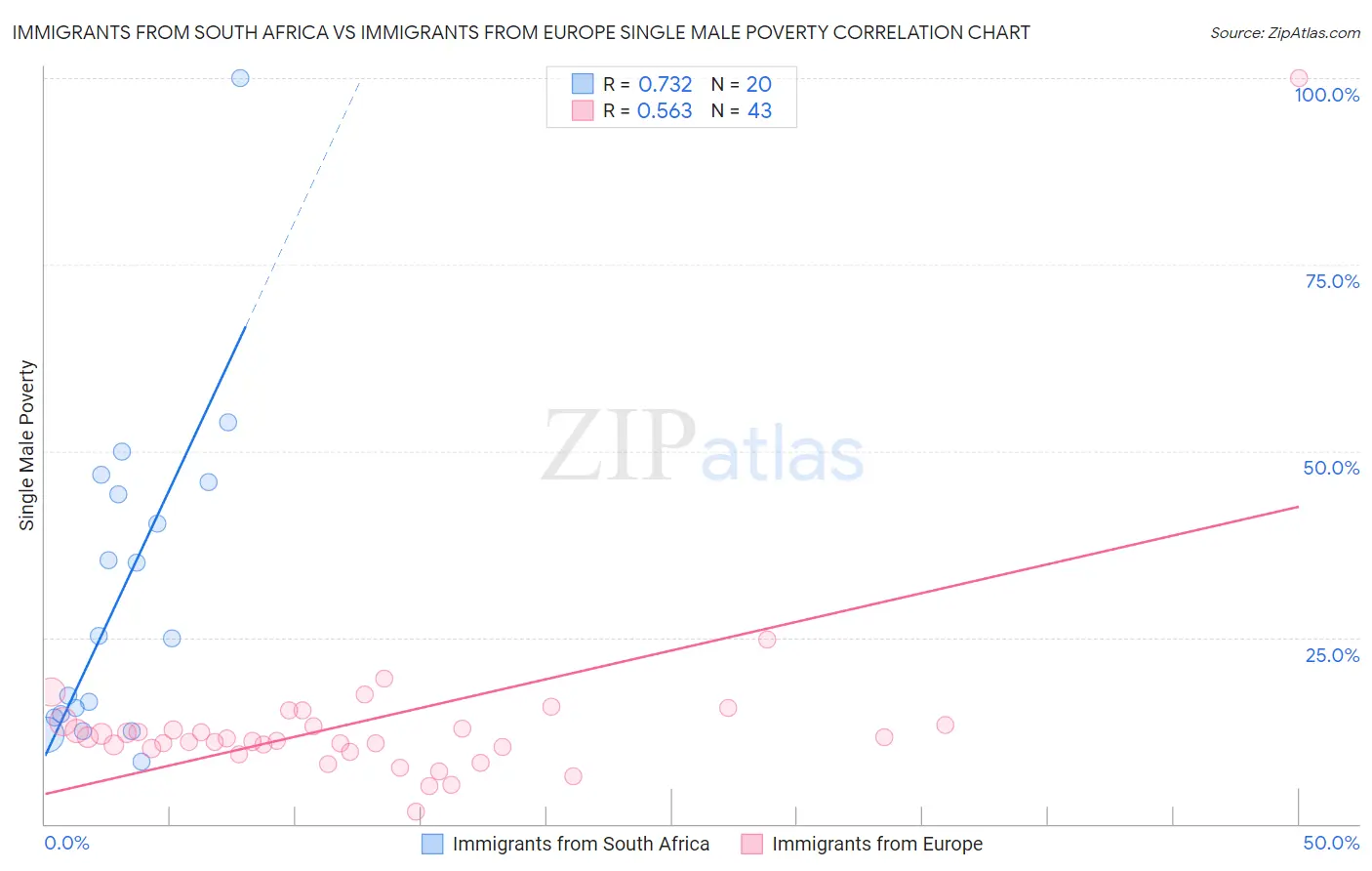 Immigrants from South Africa vs Immigrants from Europe Single Male Poverty
