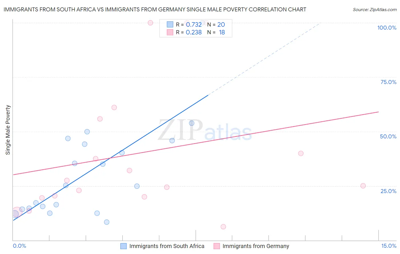 Immigrants from South Africa vs Immigrants from Germany Single Male Poverty