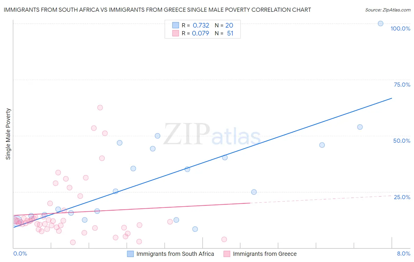 Immigrants from South Africa vs Immigrants from Greece Single Male Poverty