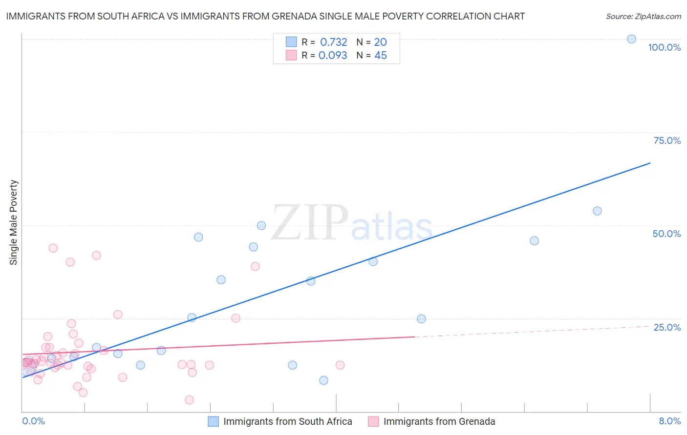 Immigrants from South Africa vs Immigrants from Grenada Single Male Poverty