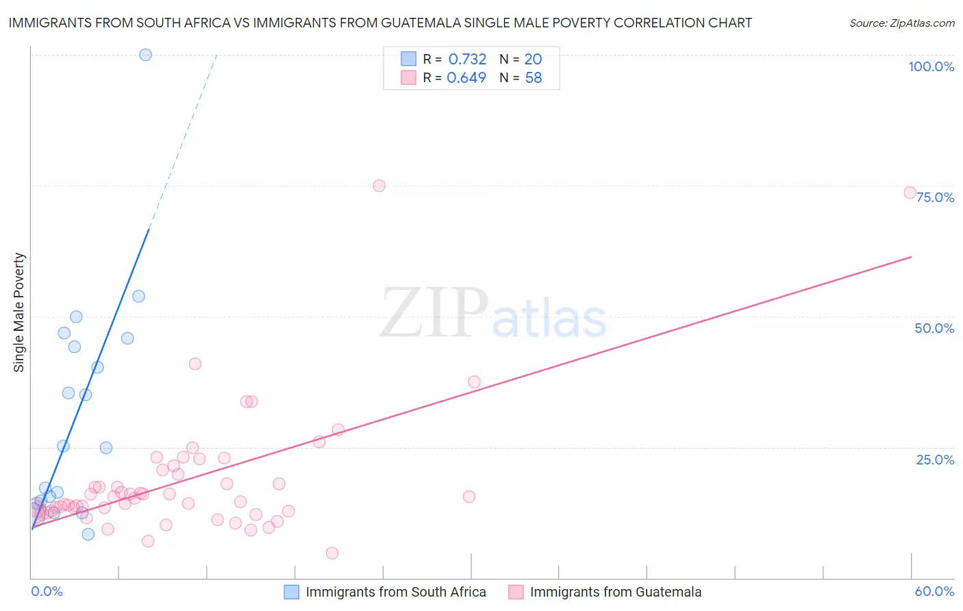Immigrants from South Africa vs Immigrants from Guatemala Single Male Poverty