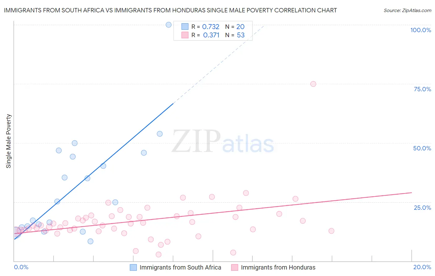 Immigrants from South Africa vs Immigrants from Honduras Single Male Poverty