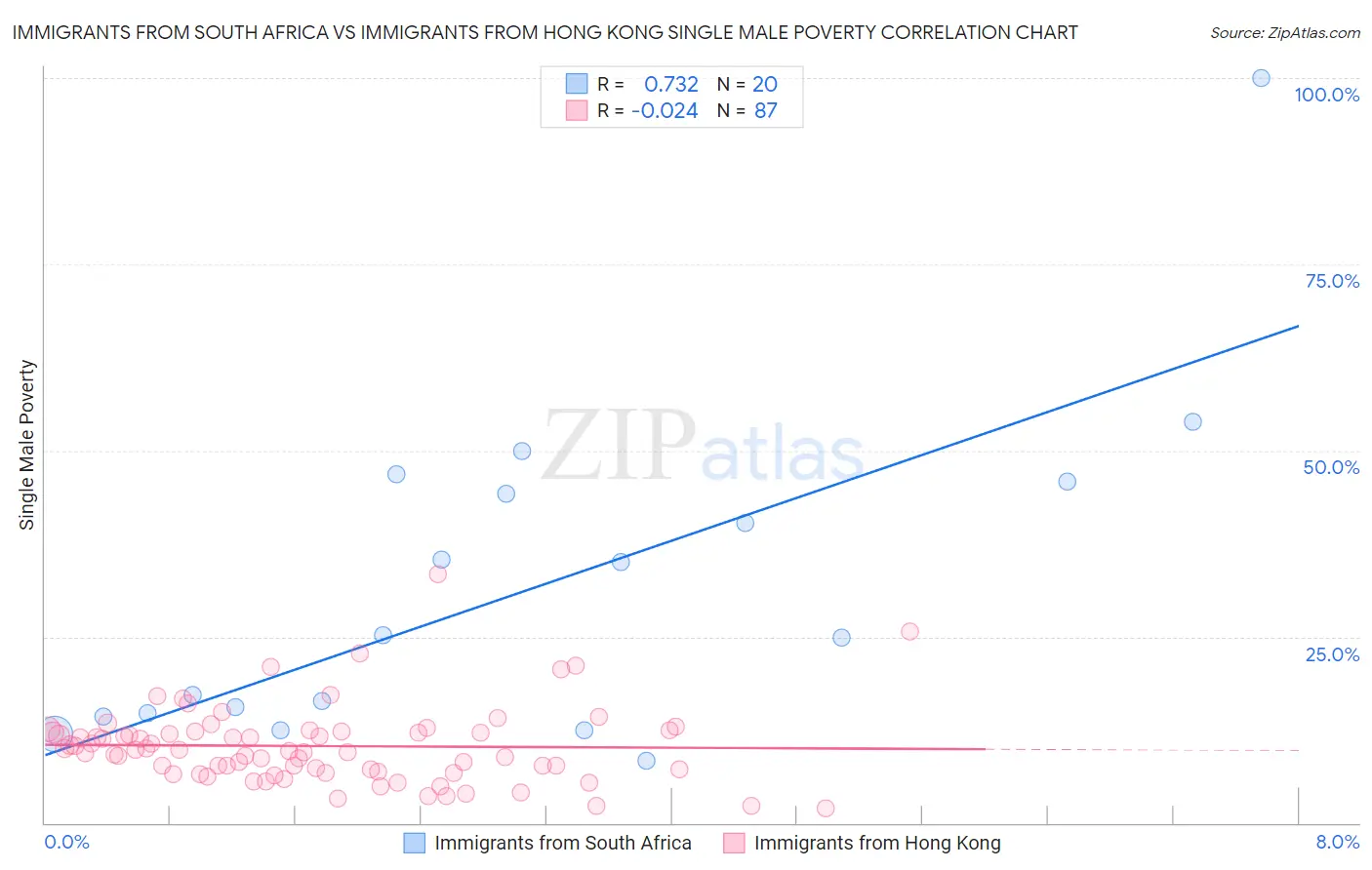 Immigrants from South Africa vs Immigrants from Hong Kong Single Male Poverty