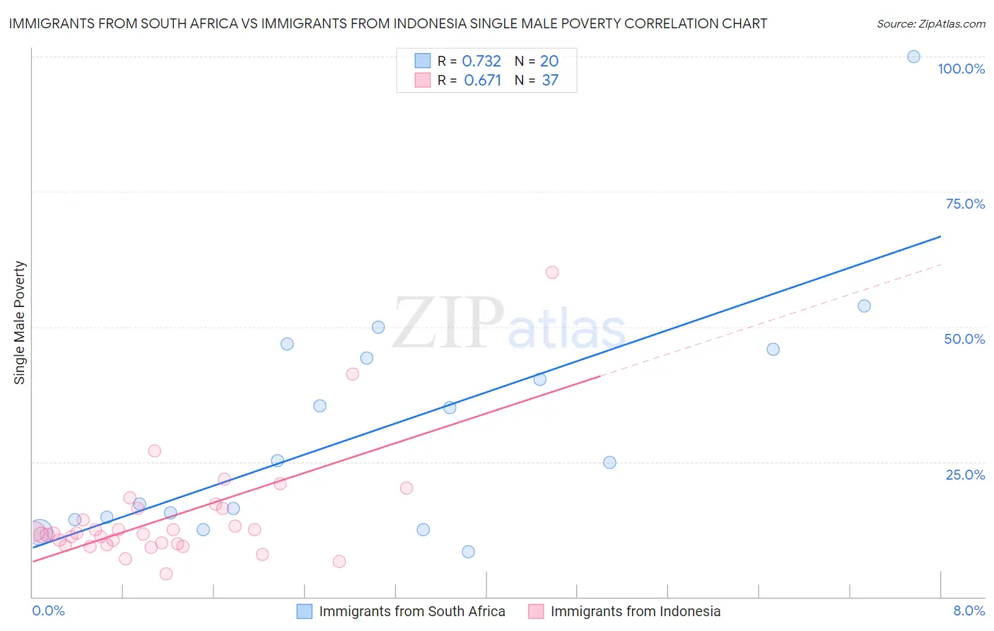 Immigrants from South Africa vs Immigrants from Indonesia Single Male Poverty