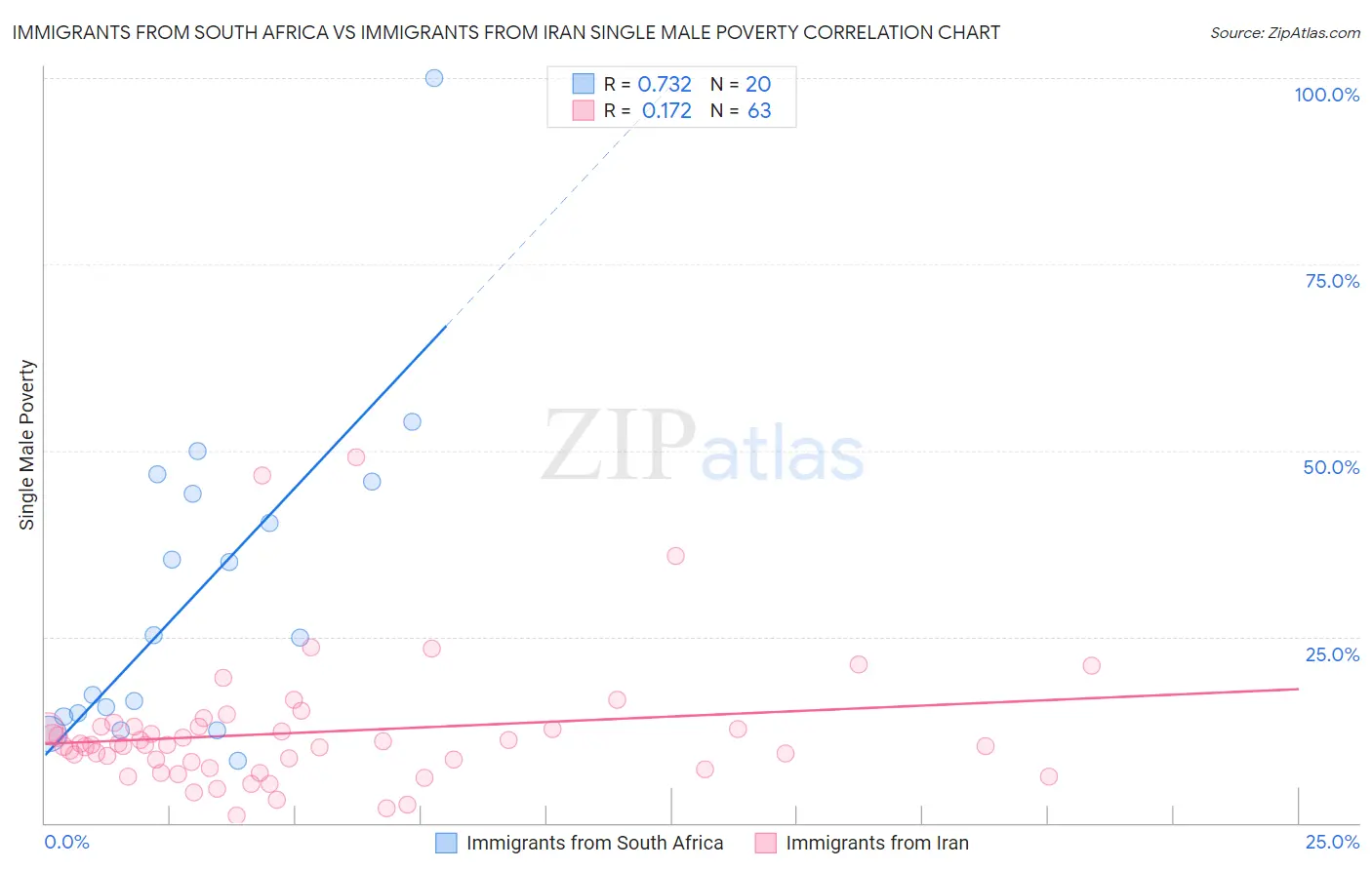 Immigrants from South Africa vs Immigrants from Iran Single Male Poverty