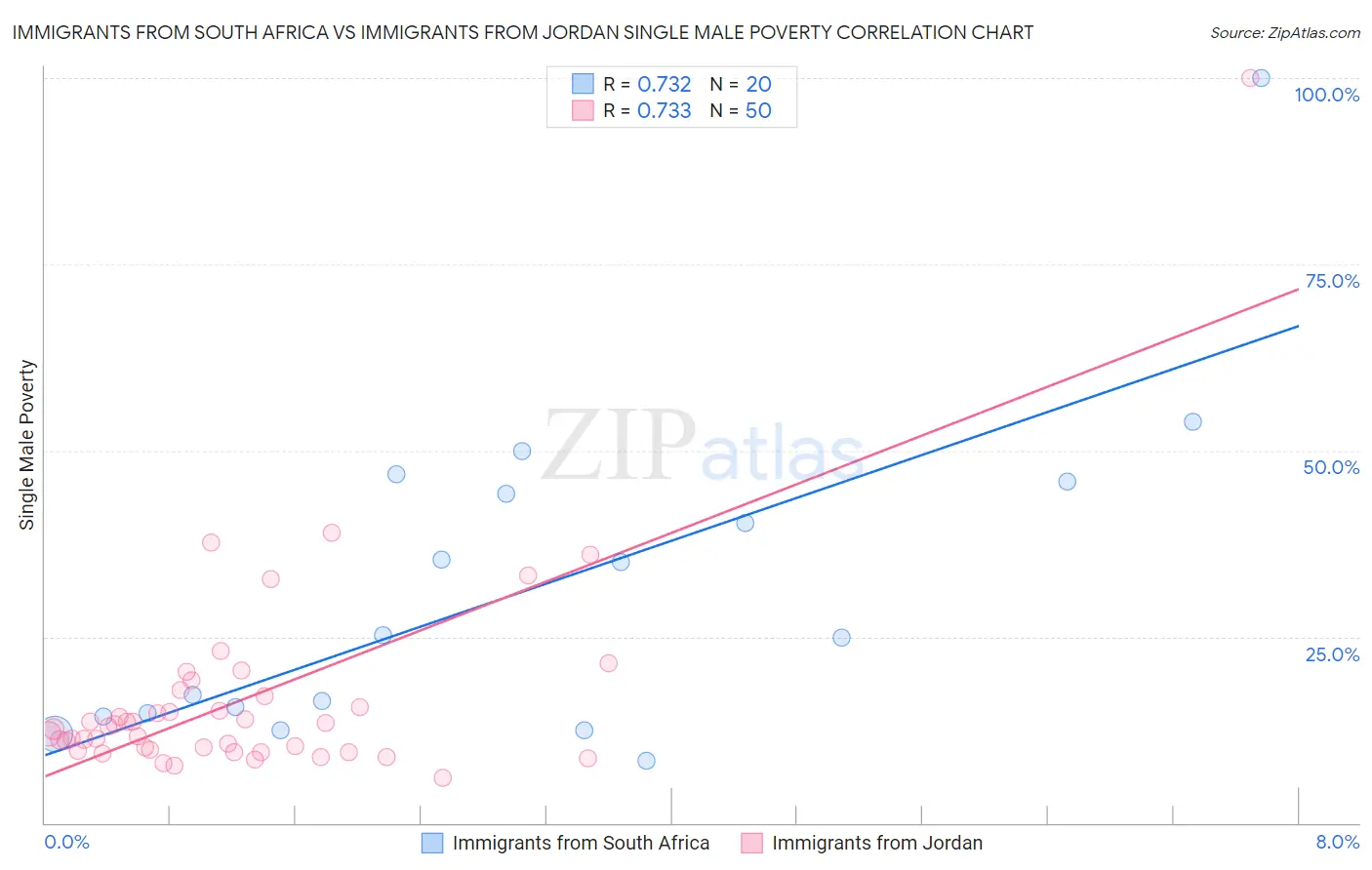 Immigrants from South Africa vs Immigrants from Jordan Single Male Poverty