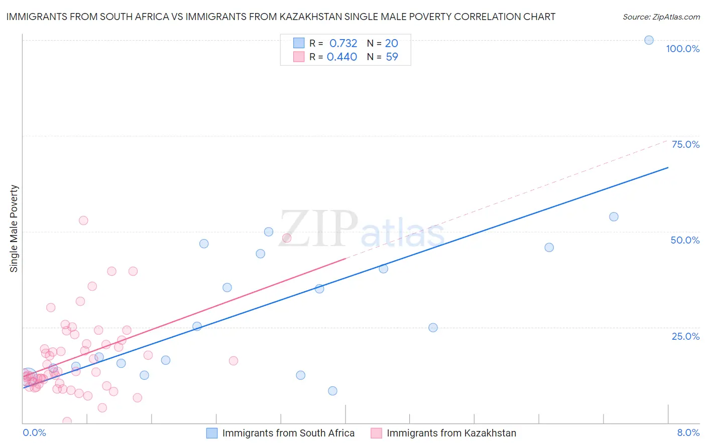 Immigrants from South Africa vs Immigrants from Kazakhstan Single Male Poverty