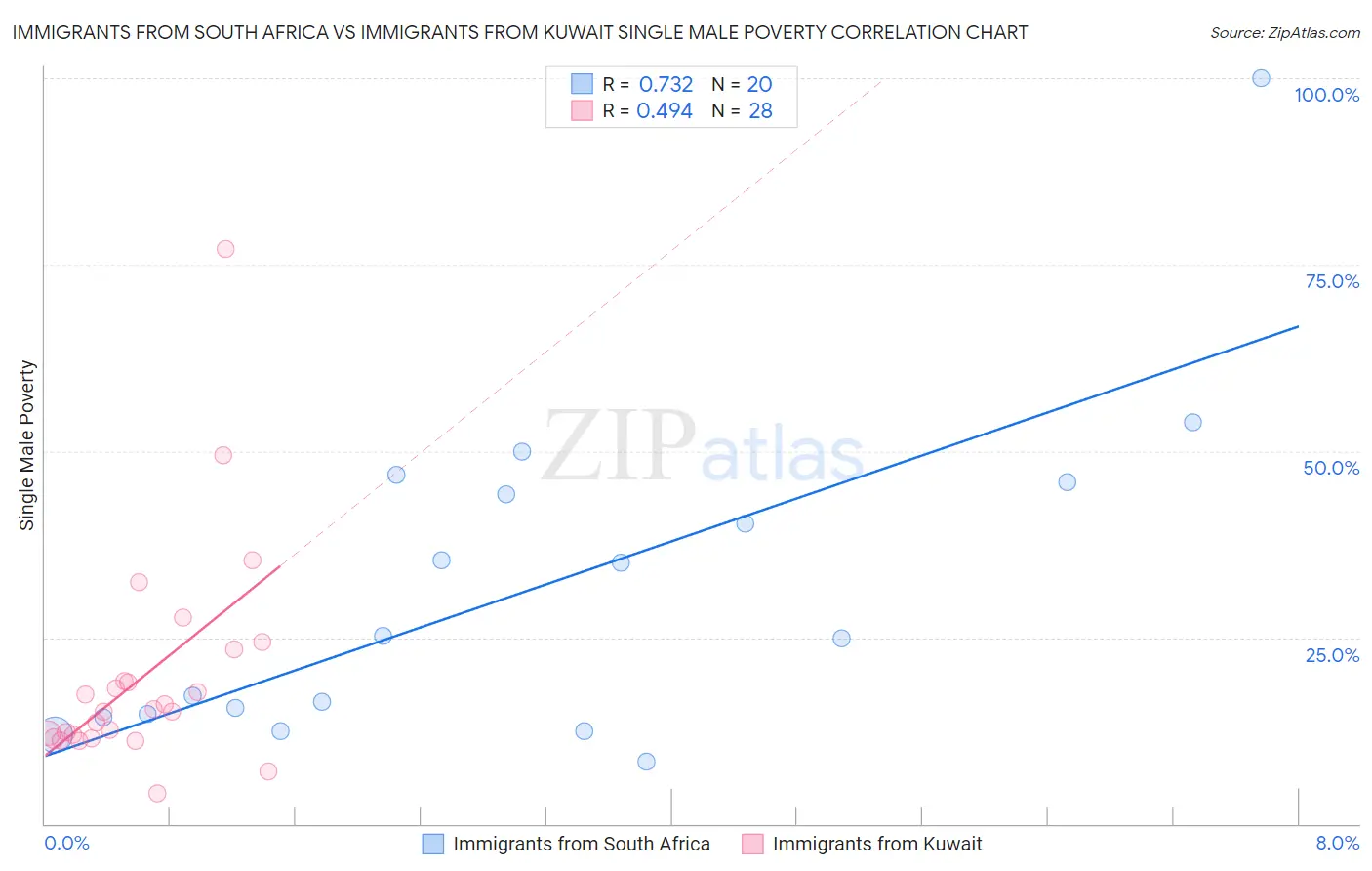 Immigrants from South Africa vs Immigrants from Kuwait Single Male Poverty