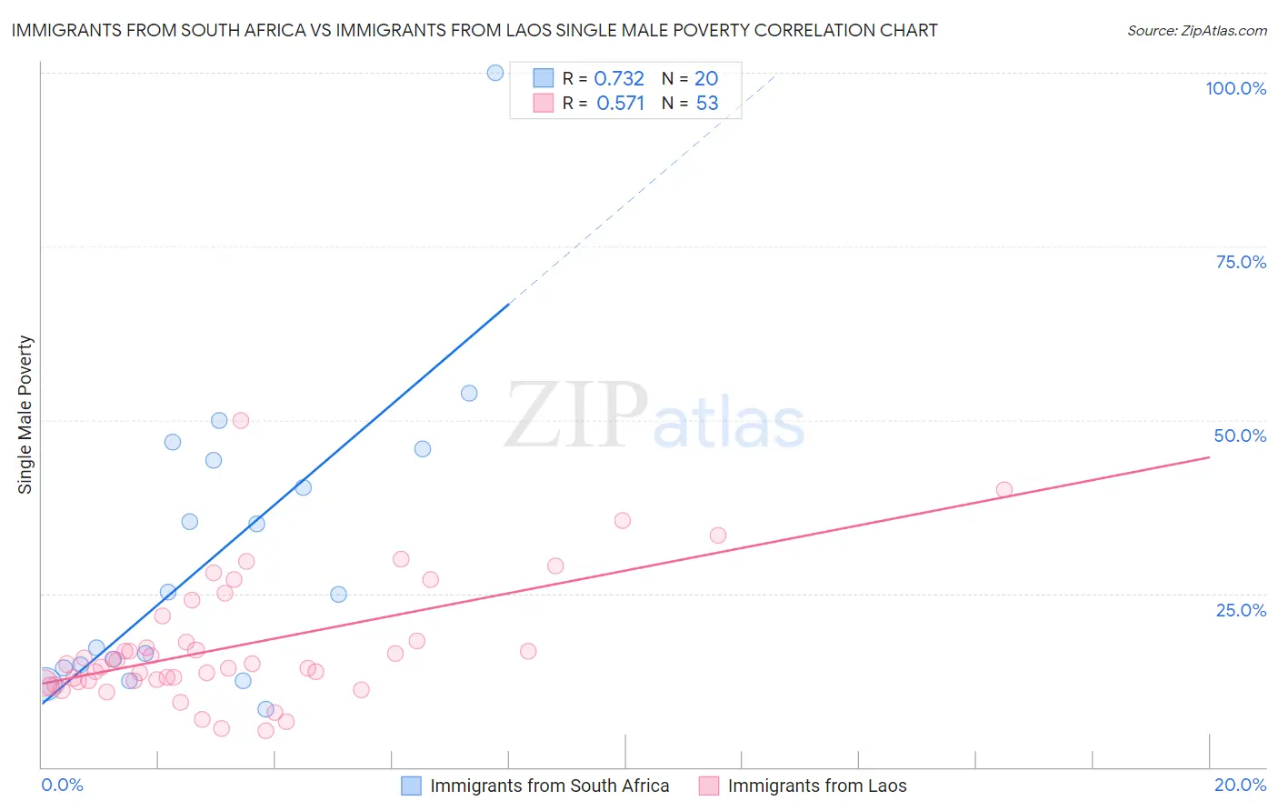 Immigrants from South Africa vs Immigrants from Laos Single Male Poverty