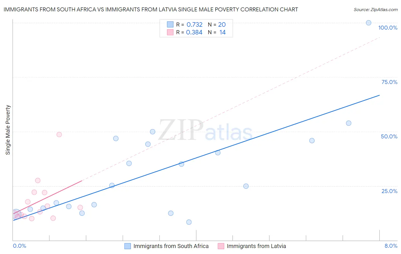 Immigrants from South Africa vs Immigrants from Latvia Single Male Poverty