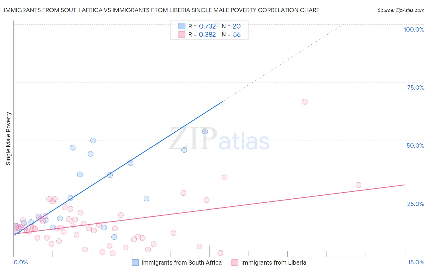 Immigrants from South Africa vs Immigrants from Liberia Single Male Poverty