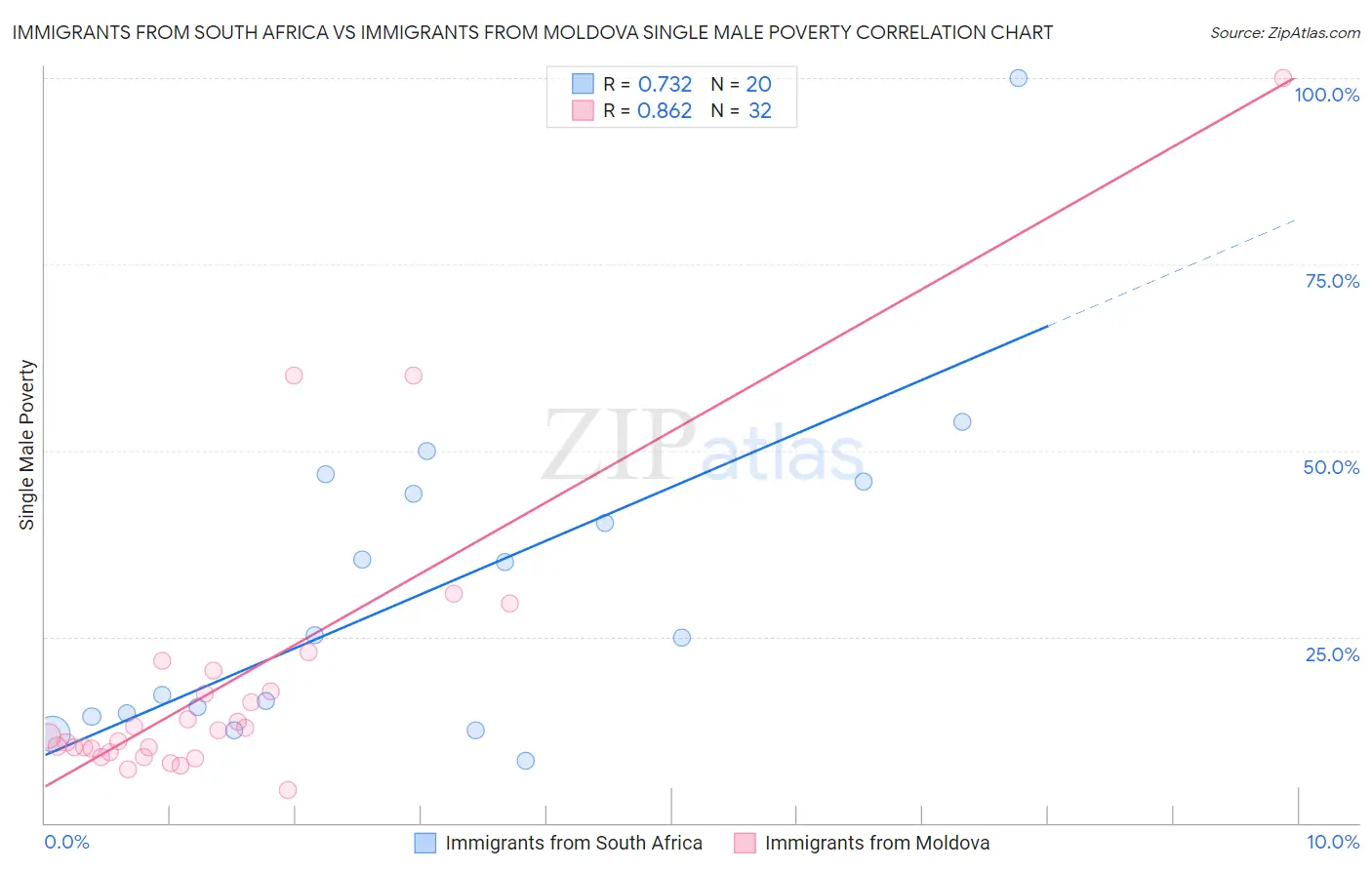Immigrants from South Africa vs Immigrants from Moldova Single Male Poverty