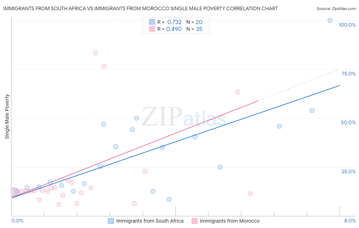 Immigrants from South Africa vs Immigrants from Morocco Single Male Poverty