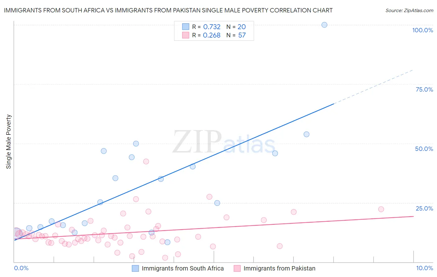 Immigrants from South Africa vs Immigrants from Pakistan Single Male Poverty