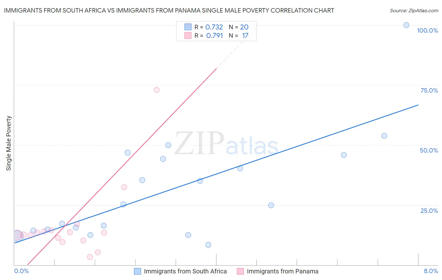 Immigrants from South Africa vs Immigrants from Panama Single Male Poverty