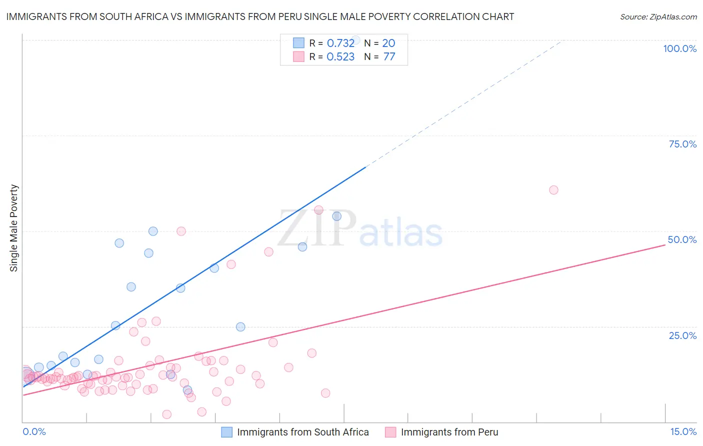 Immigrants from South Africa vs Immigrants from Peru Single Male Poverty