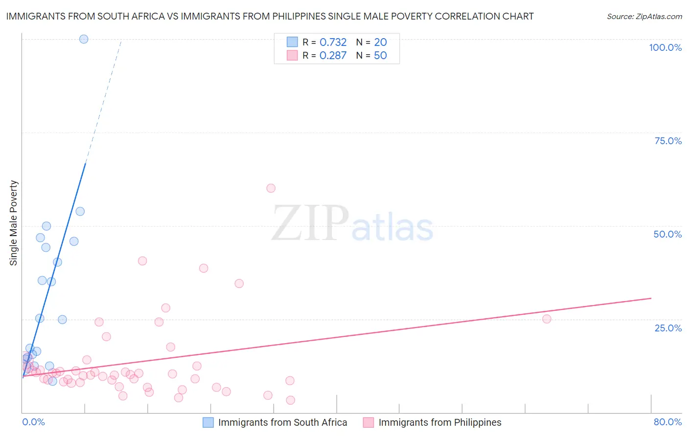 Immigrants from South Africa vs Immigrants from Philippines Single Male Poverty