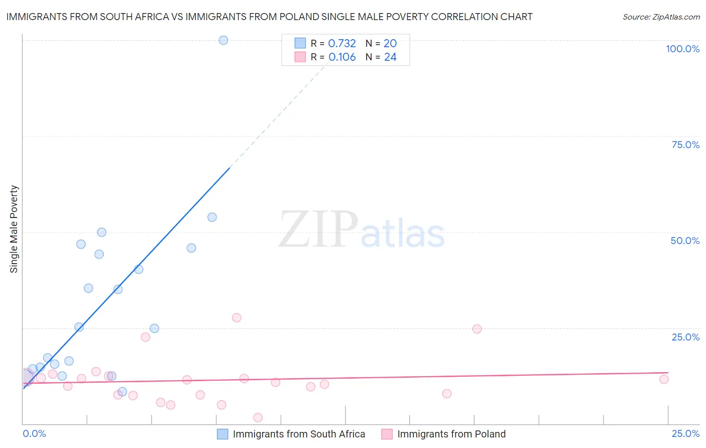 Immigrants from South Africa vs Immigrants from Poland Single Male Poverty