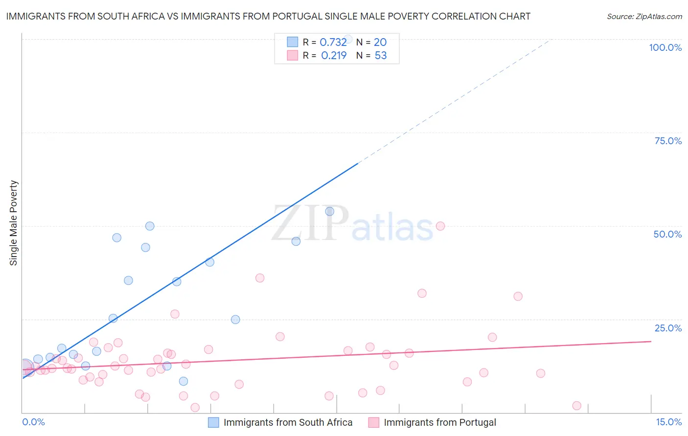 Immigrants from South Africa vs Immigrants from Portugal Single Male Poverty