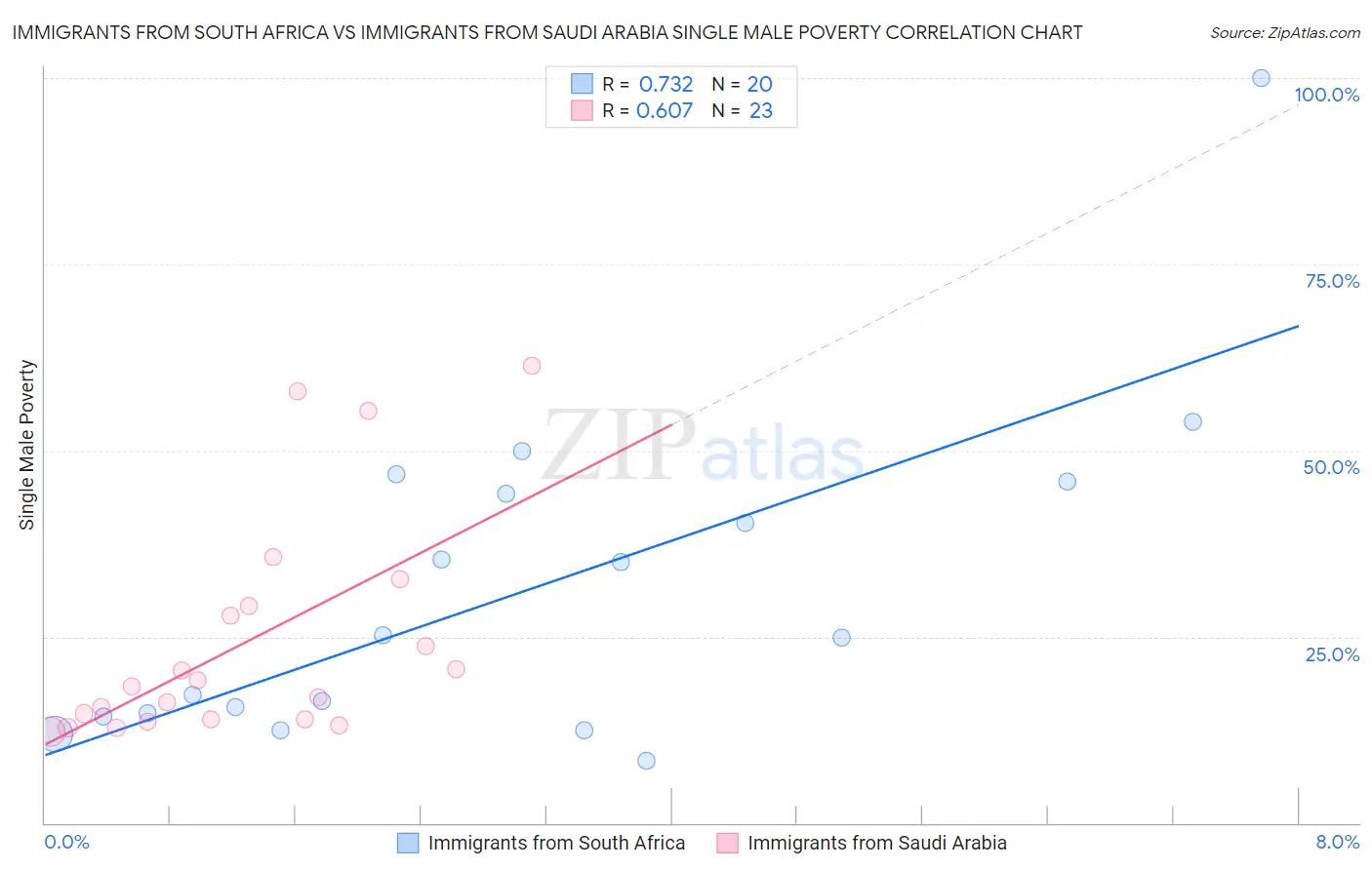 Immigrants from South Africa vs Immigrants from Saudi Arabia Single Male Poverty