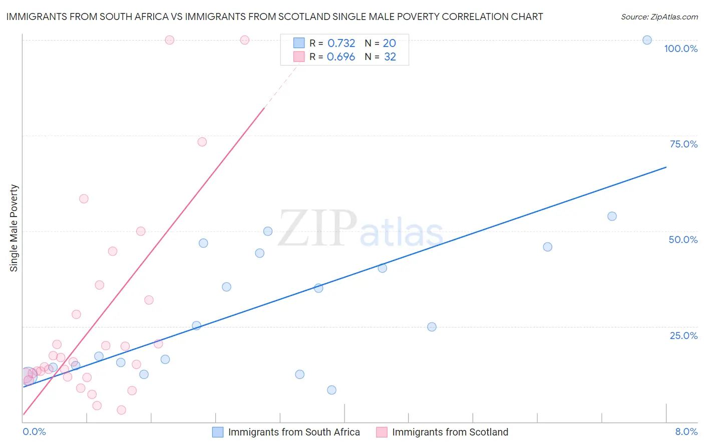 Immigrants from South Africa vs Immigrants from Scotland Single Male Poverty