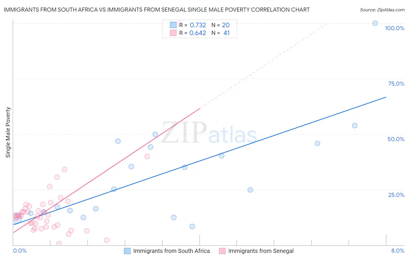 Immigrants from South Africa vs Immigrants from Senegal Single Male Poverty