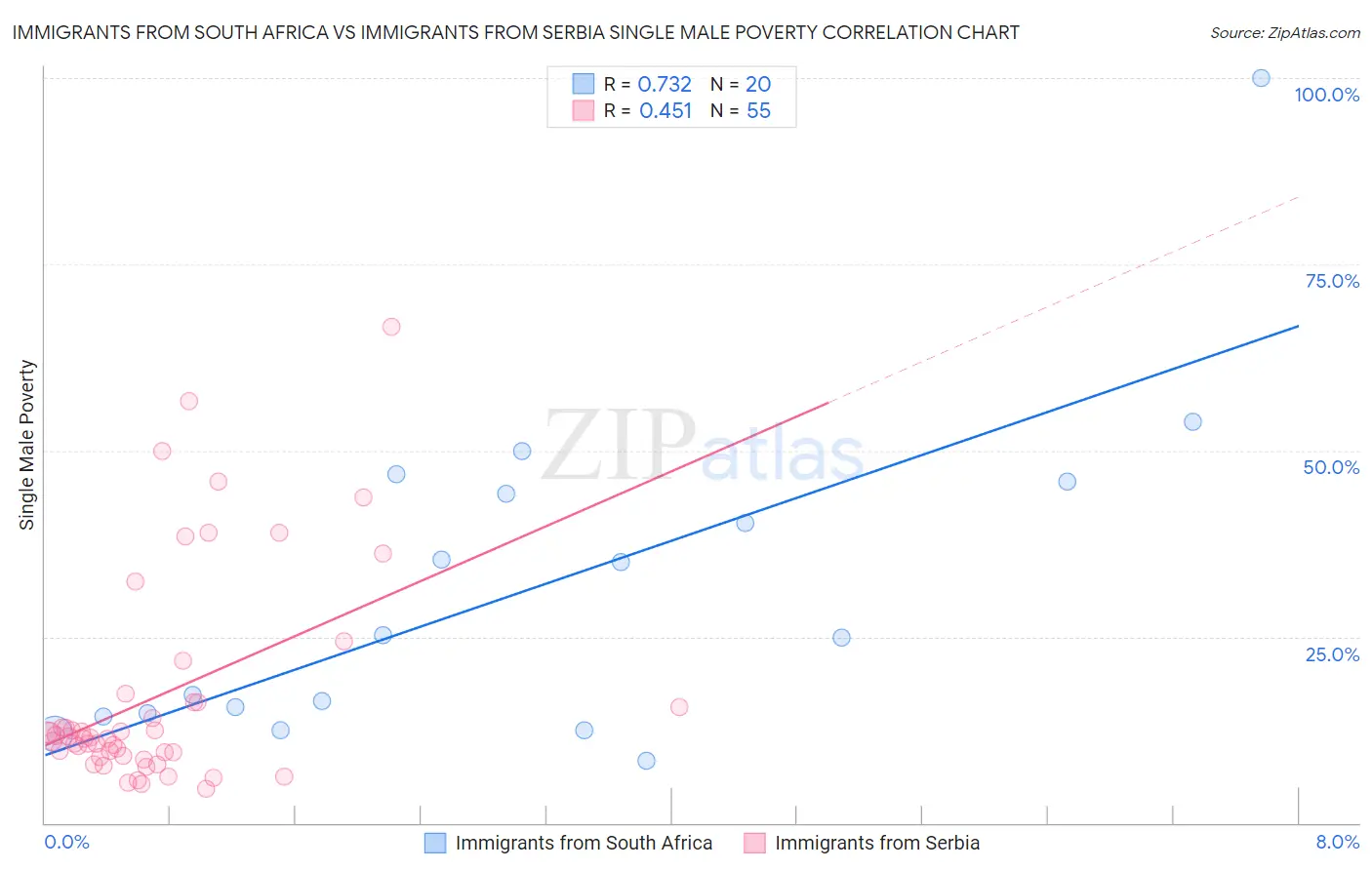 Immigrants from South Africa vs Immigrants from Serbia Single Male Poverty