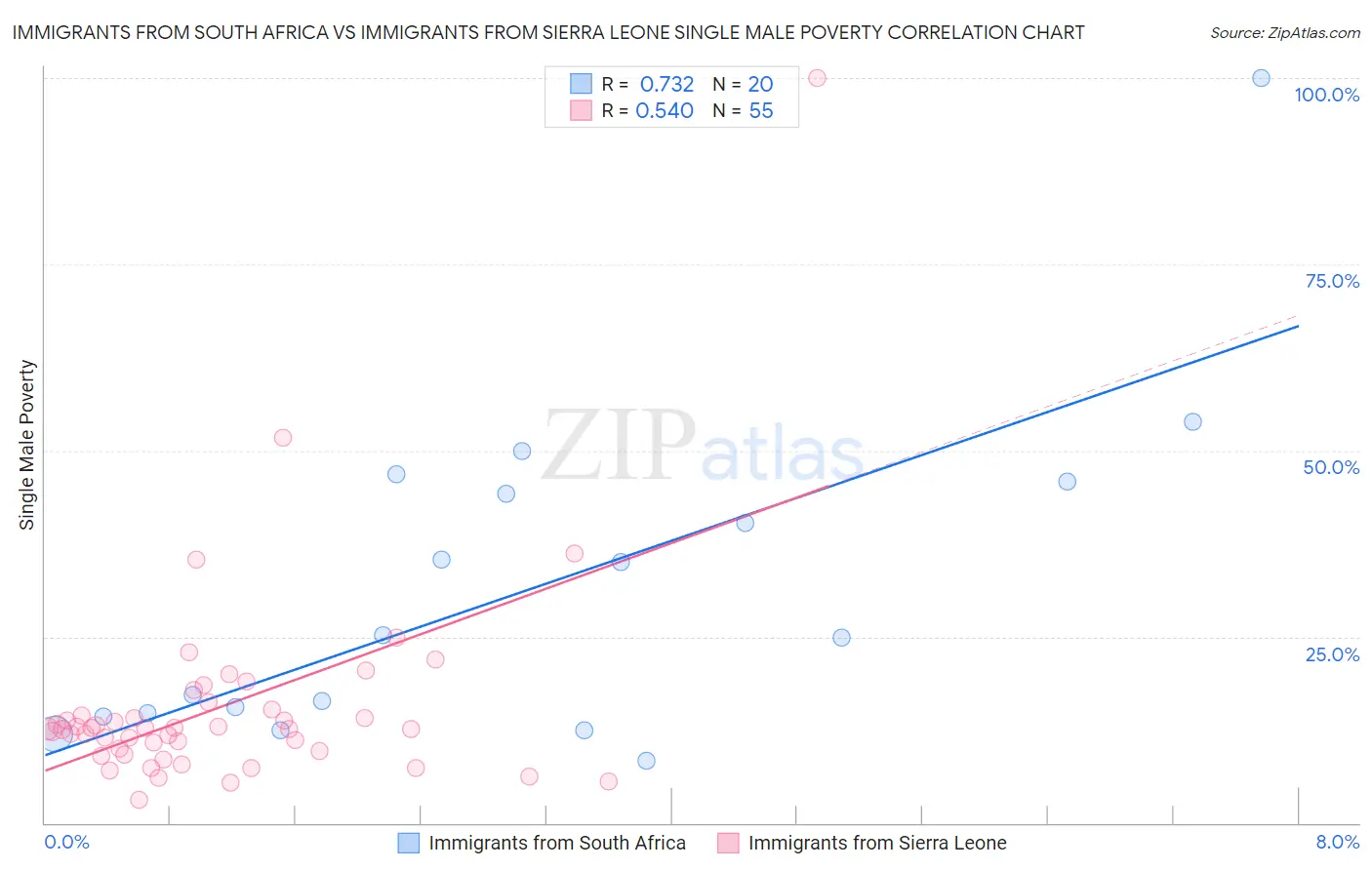 Immigrants from South Africa vs Immigrants from Sierra Leone Single Male Poverty