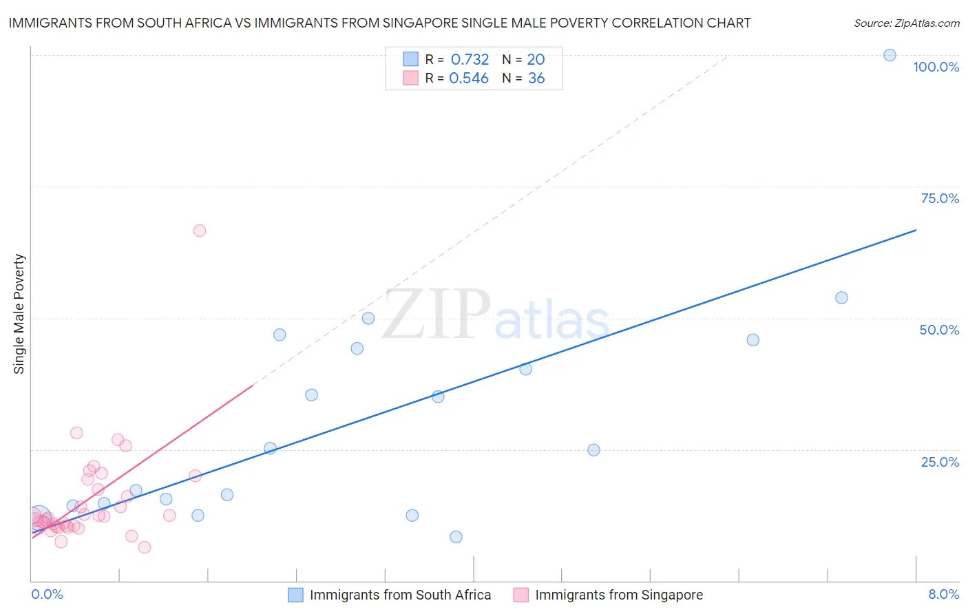 Immigrants from South Africa vs Immigrants from Singapore Single Male Poverty