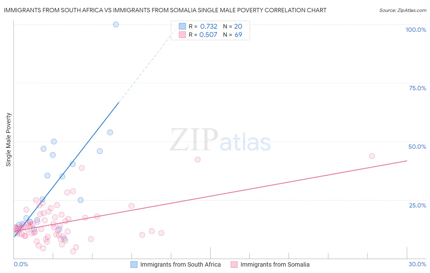 Immigrants from South Africa vs Immigrants from Somalia Single Male Poverty