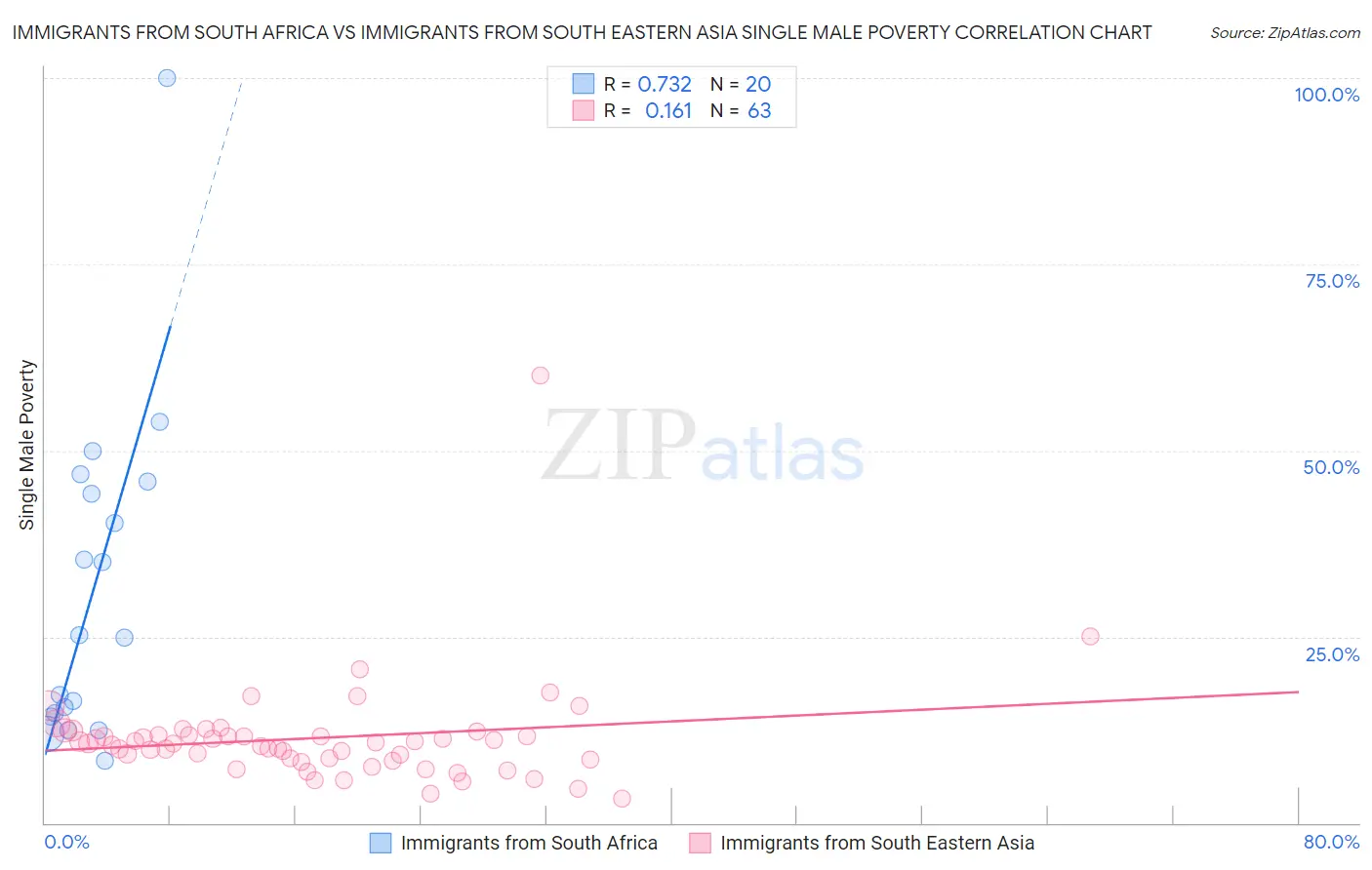 Immigrants from South Africa vs Immigrants from South Eastern Asia Single Male Poverty