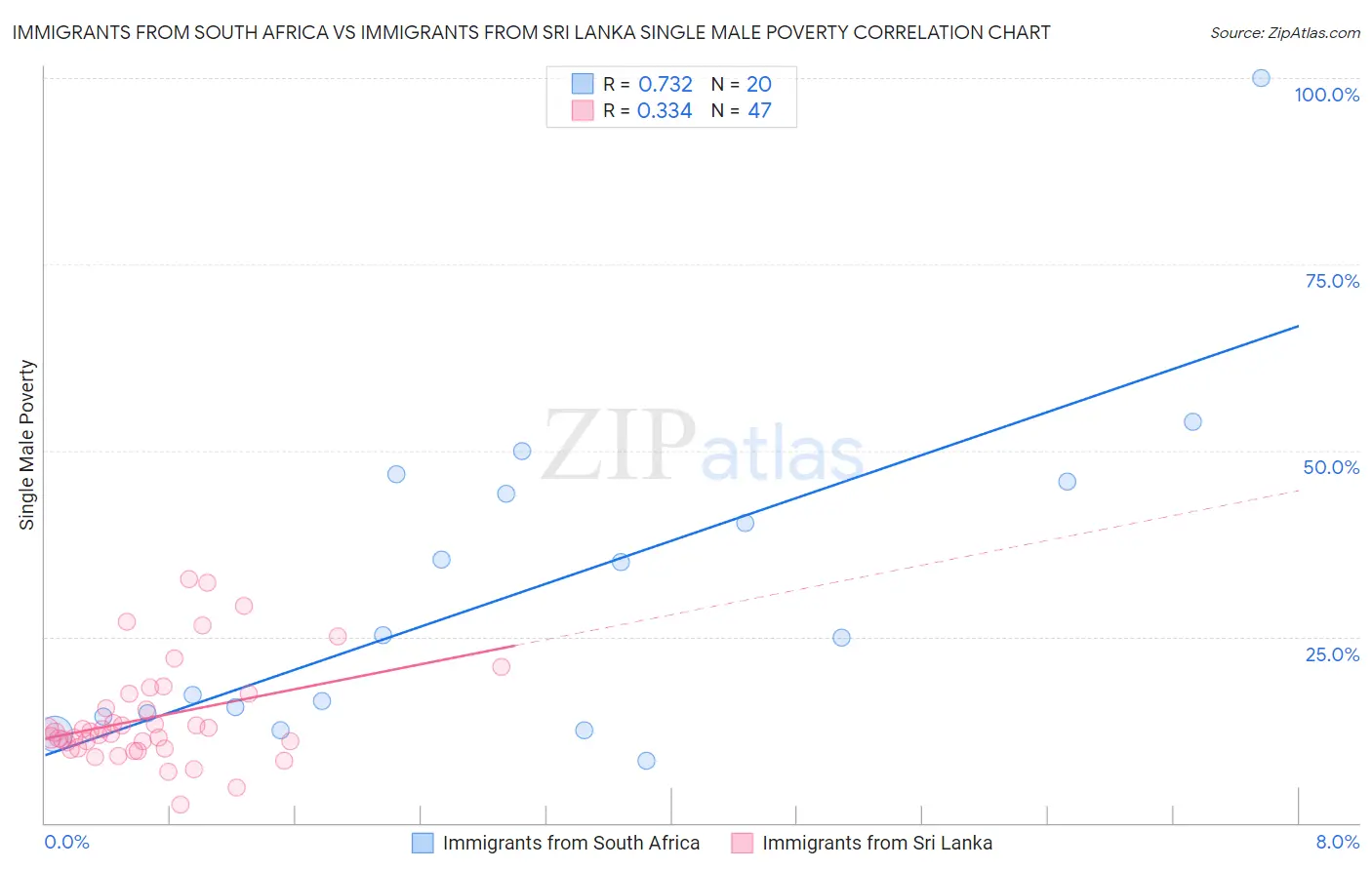 Immigrants from South Africa vs Immigrants from Sri Lanka Single Male Poverty