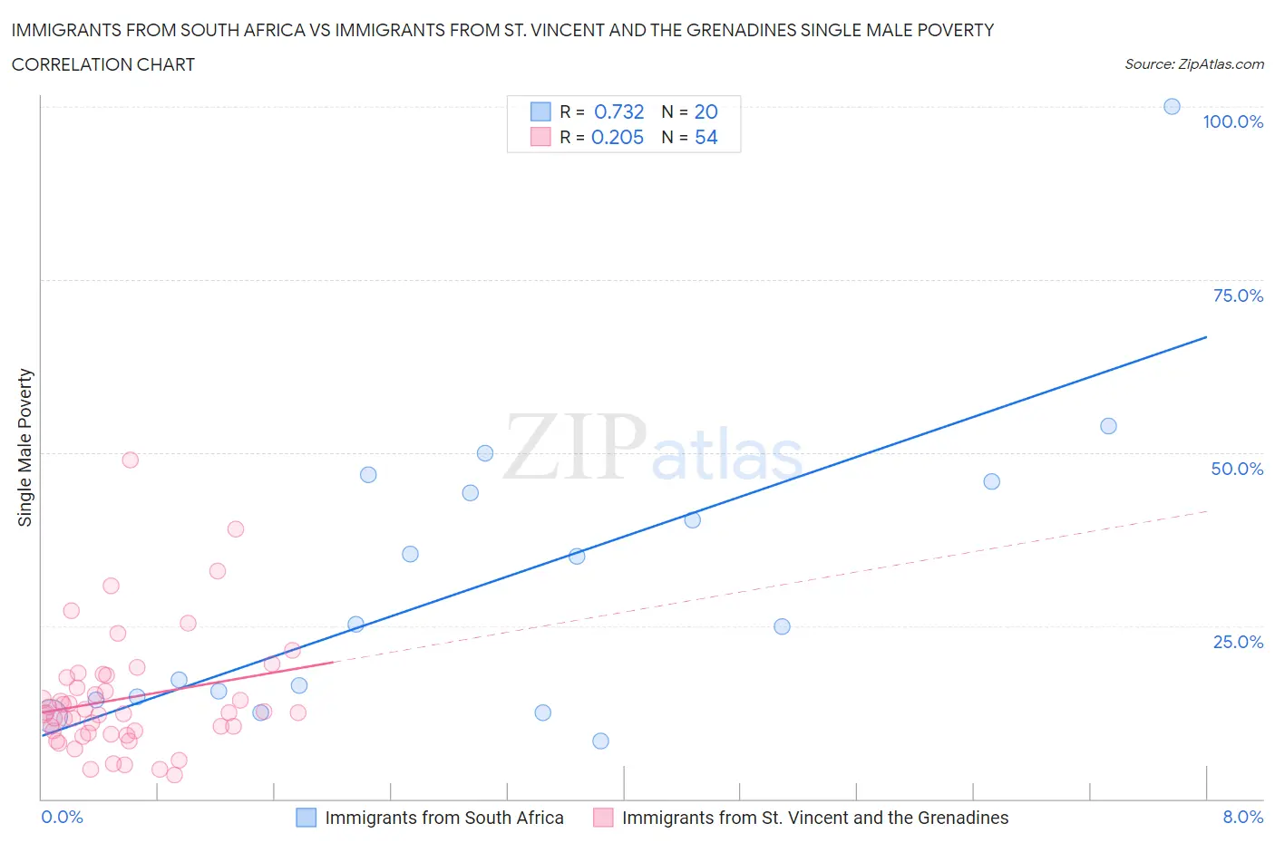 Immigrants from South Africa vs Immigrants from St. Vincent and the Grenadines Single Male Poverty