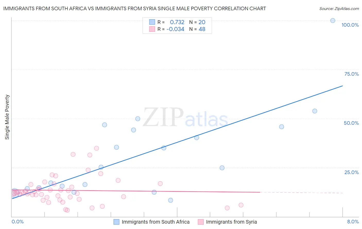Immigrants from South Africa vs Immigrants from Syria Single Male Poverty