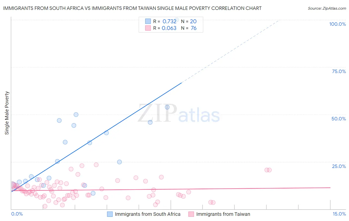 Immigrants from South Africa vs Immigrants from Taiwan Single Male Poverty